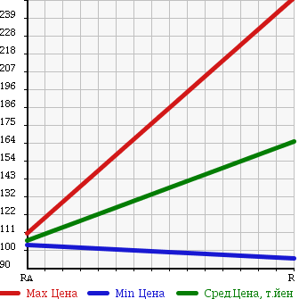 Аукционная статистика: График изменения цены SUBARU Субару  IMPREZA Импреза  2009 1500 GH2 1.5I в зависимости от аукционных оценок